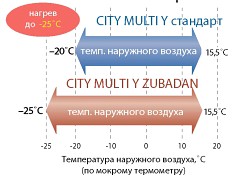 Гарантированный нагрев до -25°С