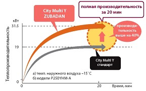 Выход на полную производительность за 20 мин