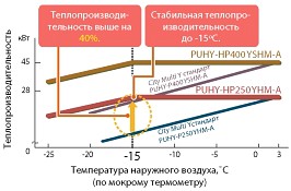 Стабильная теплопроизводительность